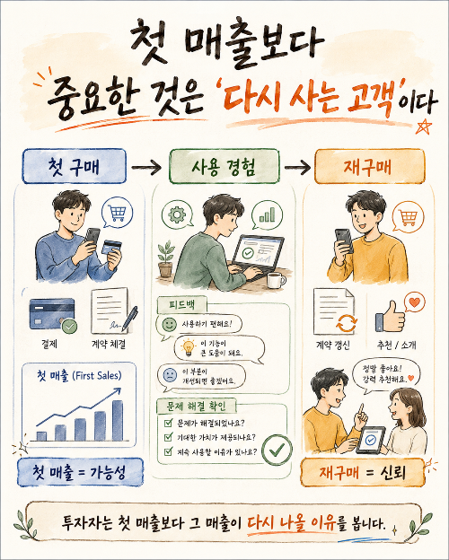 [엔젤투자 인수분해 : 초기투자의 핵심]6편-투자금은 버티는 돈이 아니라 ‘증명하는 돈’이다